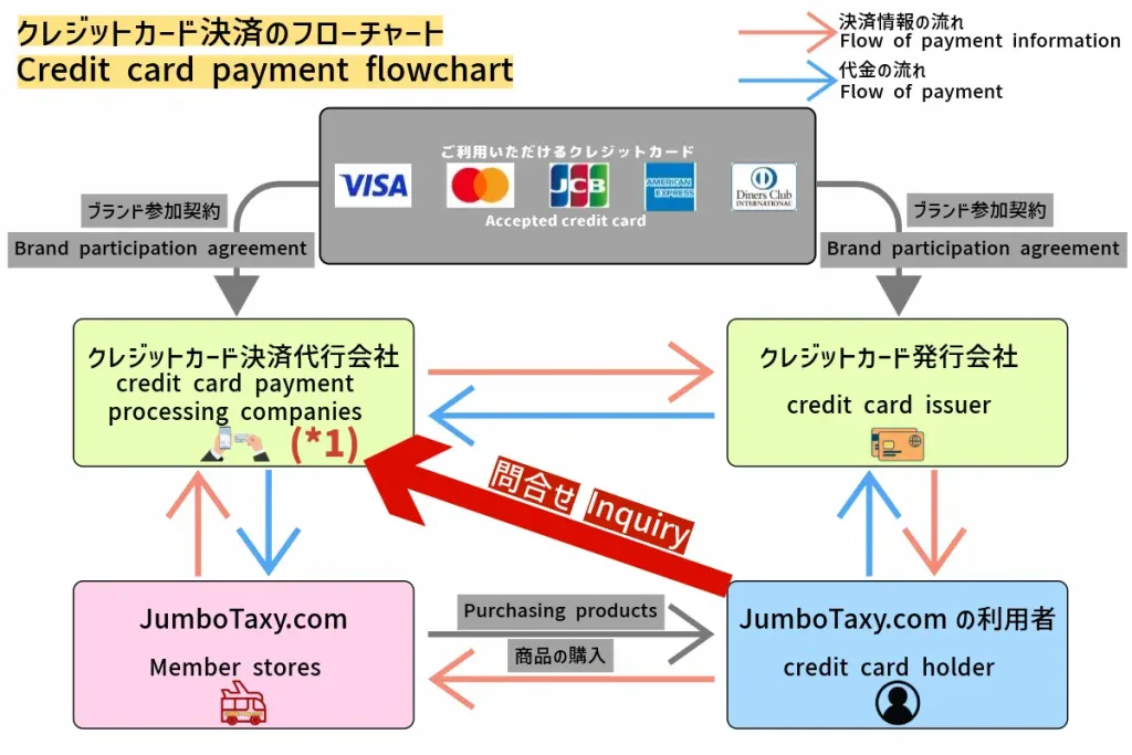 クレジットカード決済のフローチャート | 1名から5名以上、9人まで乗れるジャンボタクシー・ワゴンタクシーで東京・埼玉から日本全国や空港まで