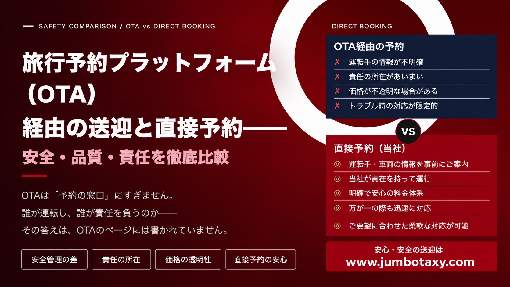 旅行予約プラットフォーム（OTA）経由の送迎と直接予約の安全性・品質・責任を比較したインフォグラフィック